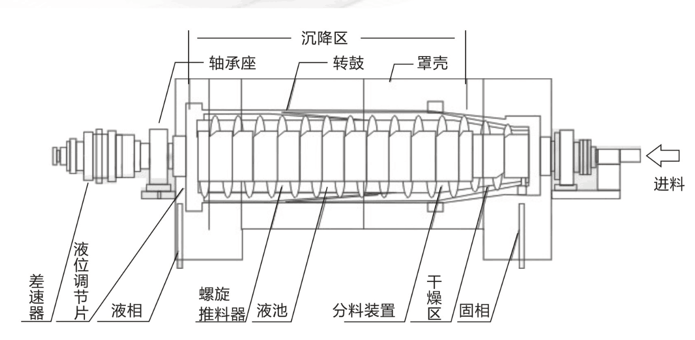 LW450臥螺沉降離心機(jī)