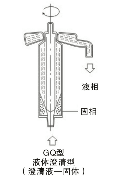 GQ75105125150N澄清型管式離心機